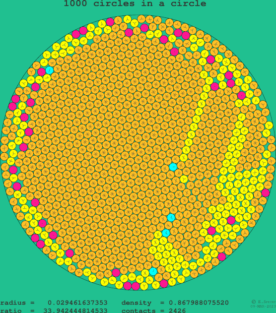 1000 circles in a circle