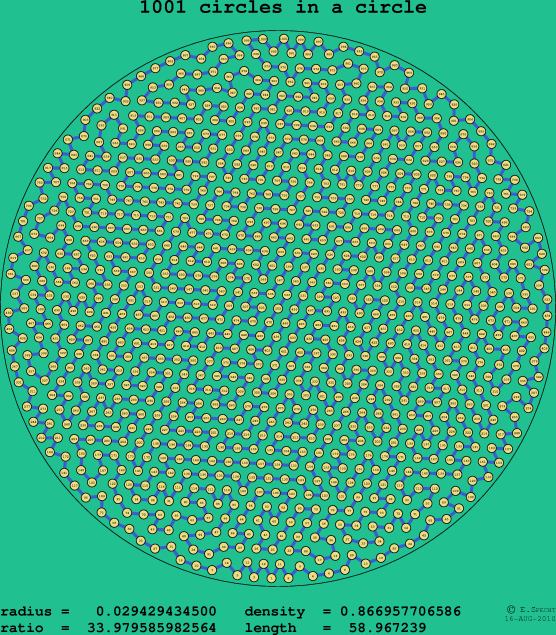 1001 circles in a circle