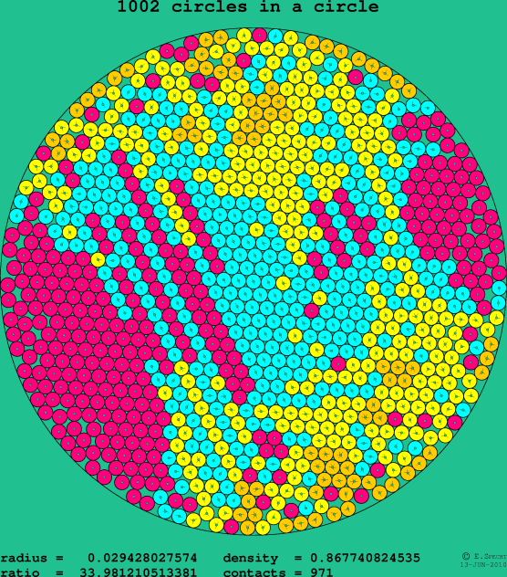 1002 circles in a circle