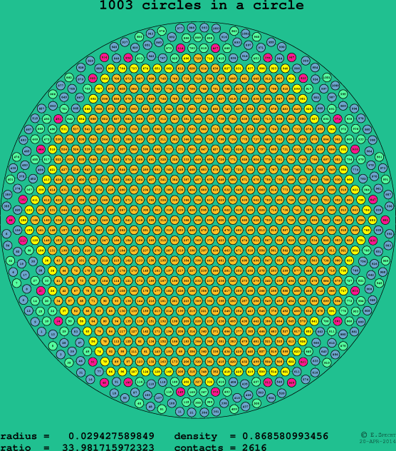 1003 circles in a circle