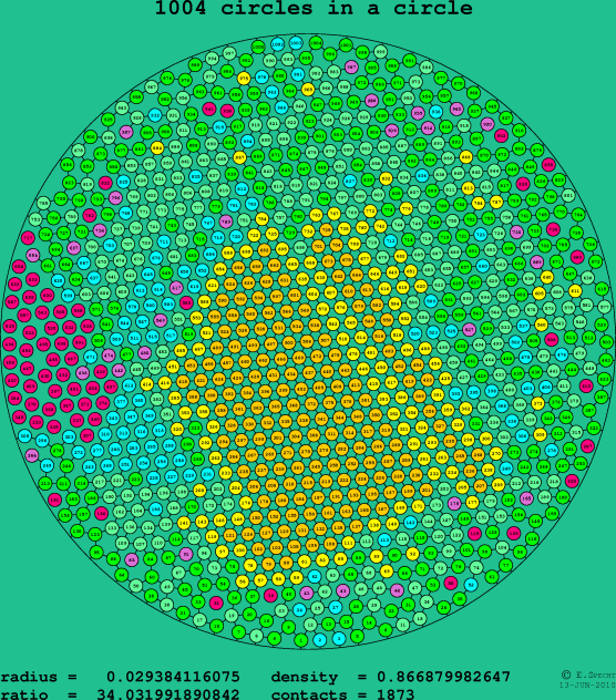 1004 circles in a circle