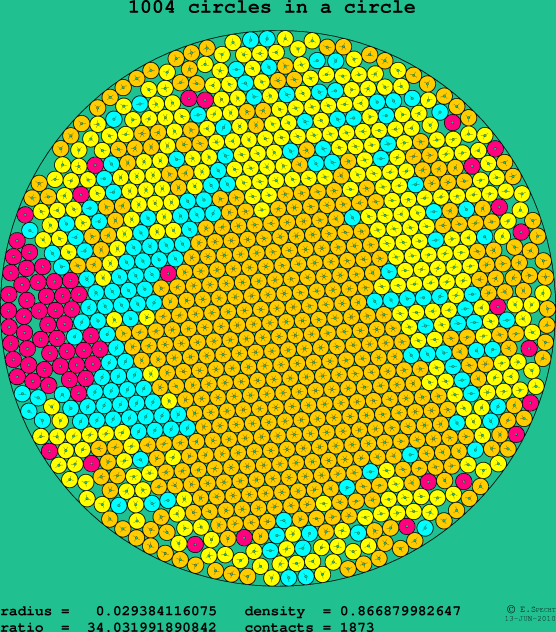 1004 circles in a circle