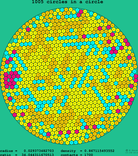 1005 circles in a circle
