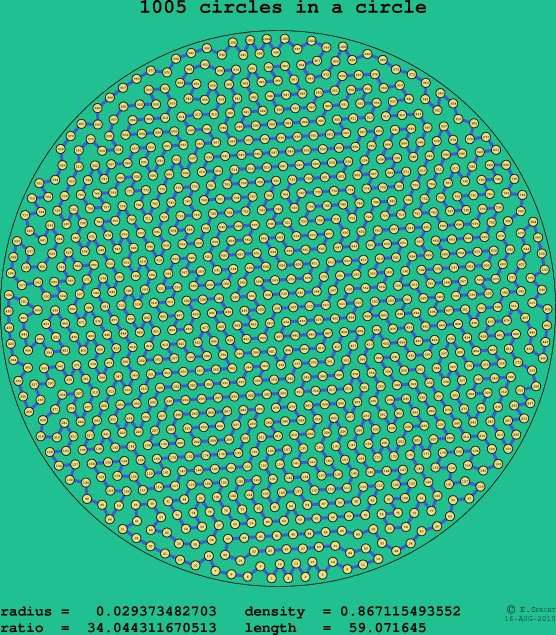 1005 circles in a circle