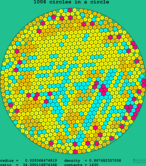 1006 circles in a circle