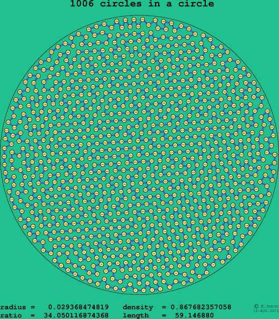 1006 circles in a circle