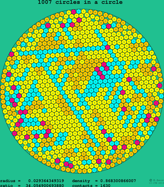 1007 circles in a circle
