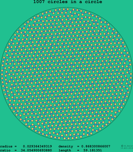1007 circles in a circle