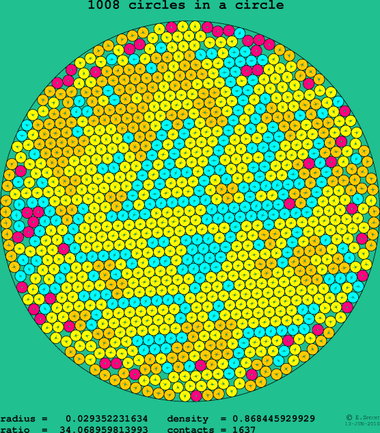 1008 circles in a circle