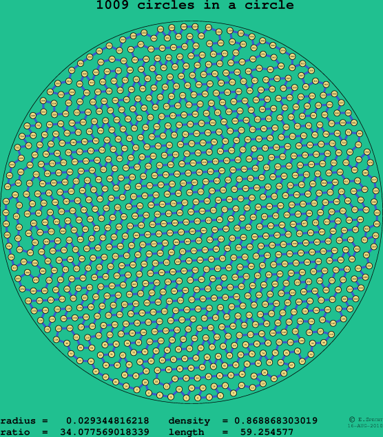 1009 circles in a circle