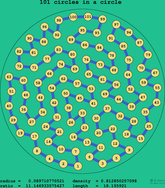 101 circles in a circle