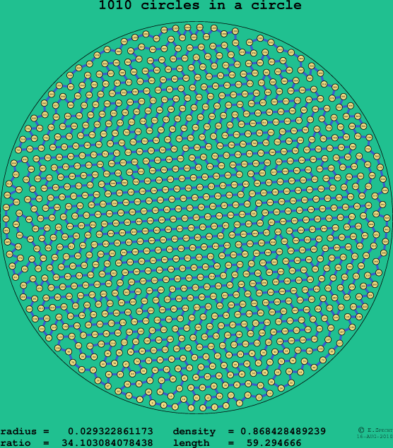 1010 circles in a circle
