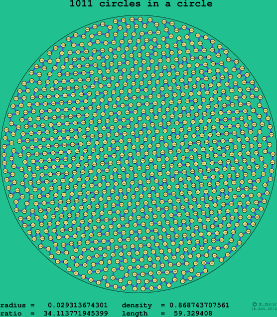 1011 circles in a circle