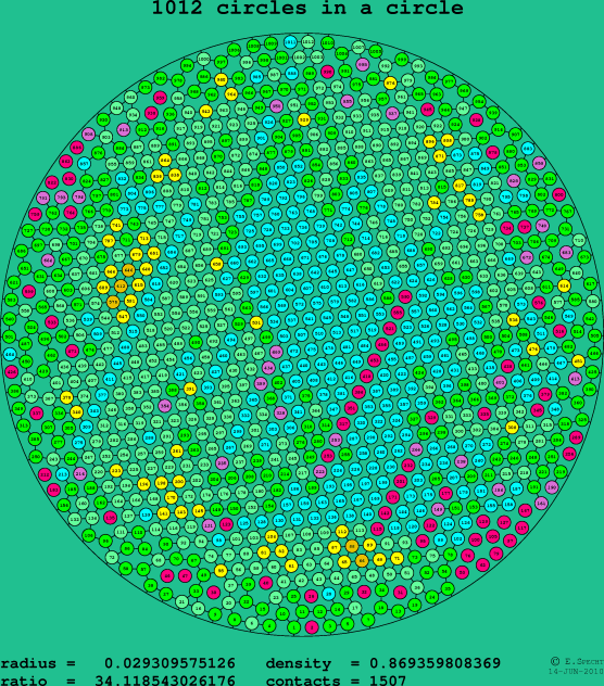 1012 circles in a circle