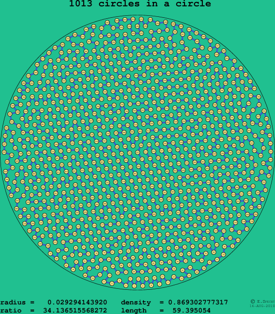 1013 circles in a circle