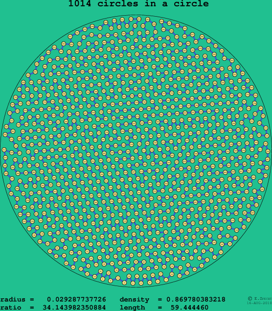 1014 circles in a circle