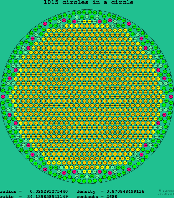 1015 circles in a circle