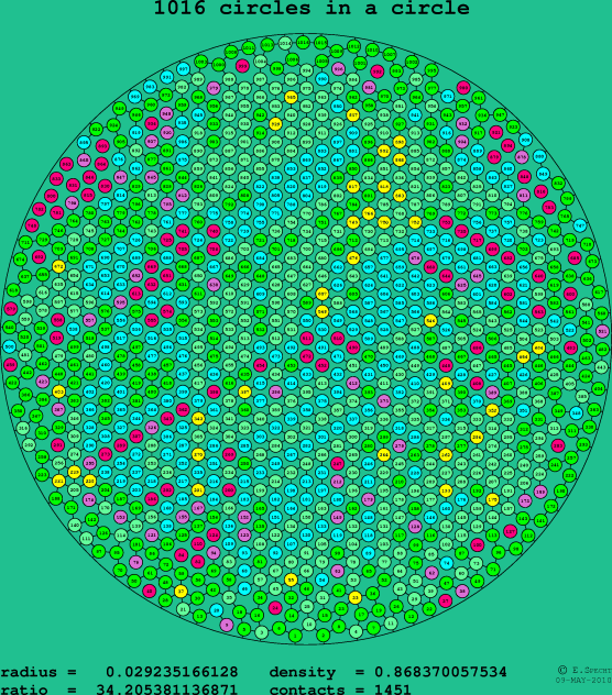 1016 circles in a circle