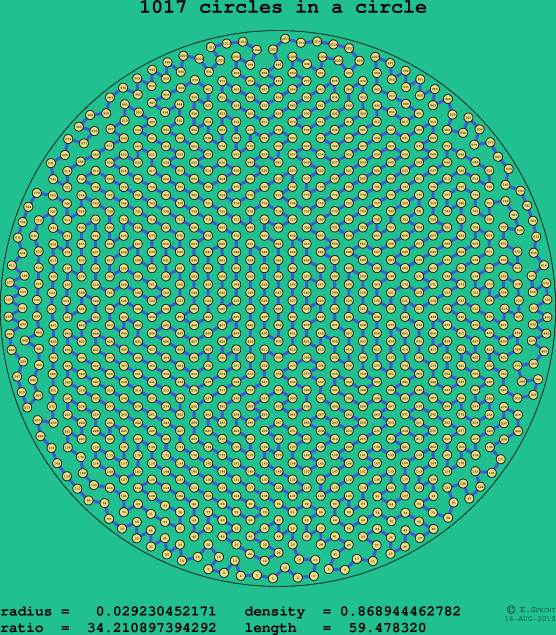 1017 circles in a circle