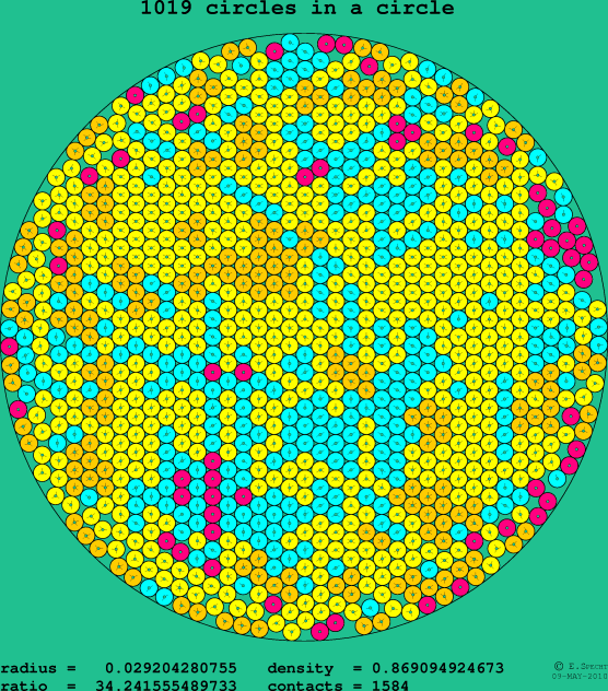 1019 circles in a circle