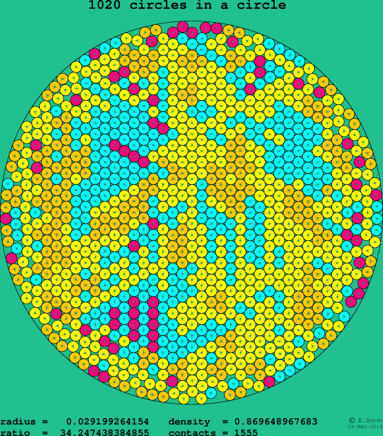 1020 circles in a circle