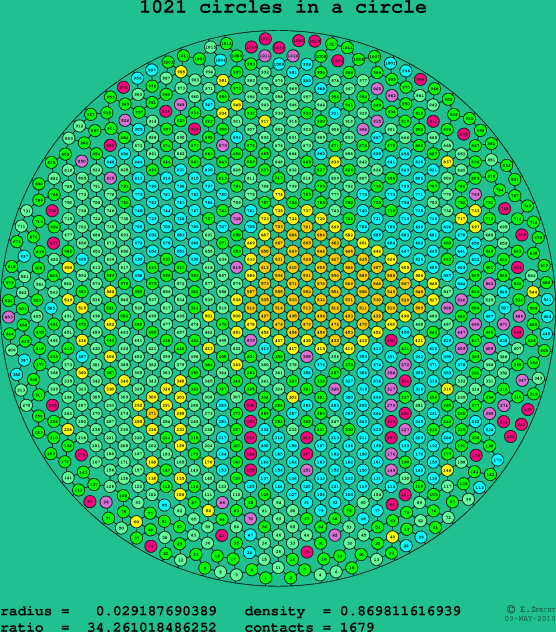 1021 circles in a circle