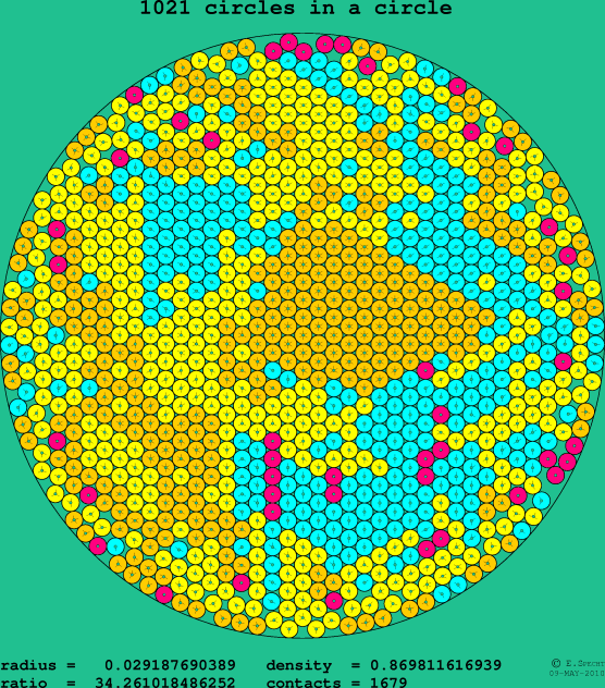 1021 circles in a circle