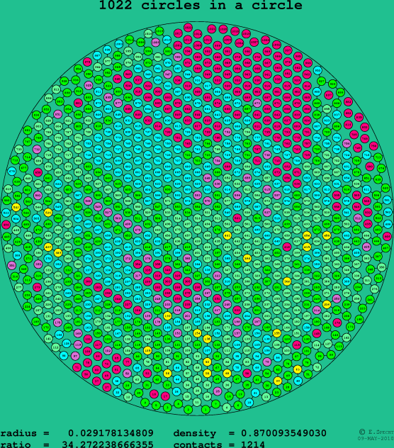 1022 circles in a circle