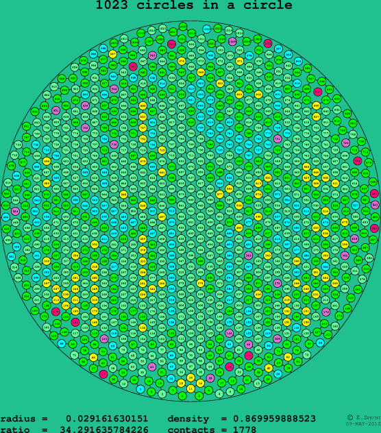1023 circles in a circle