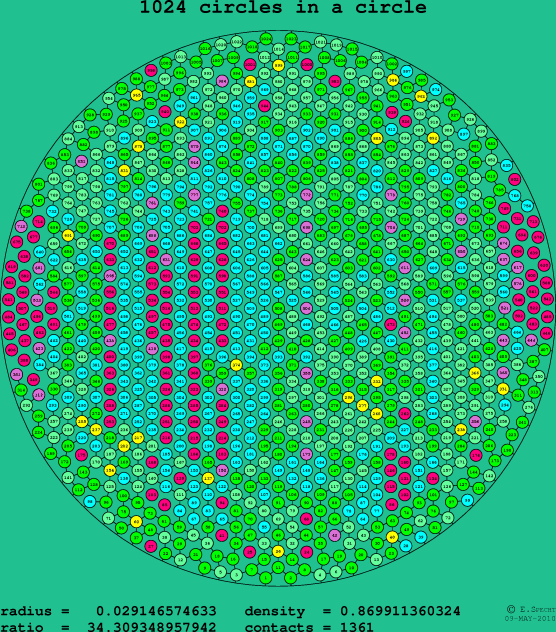 1024 circles in a circle