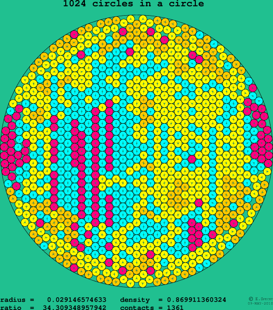 1024 circles in a circle