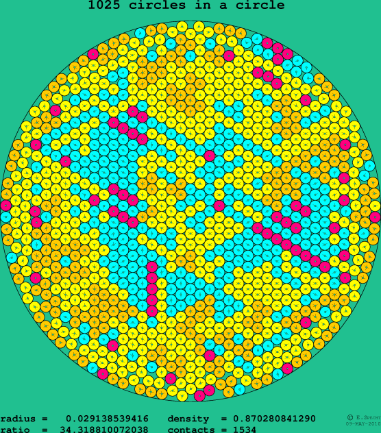 1025 circles in a circle