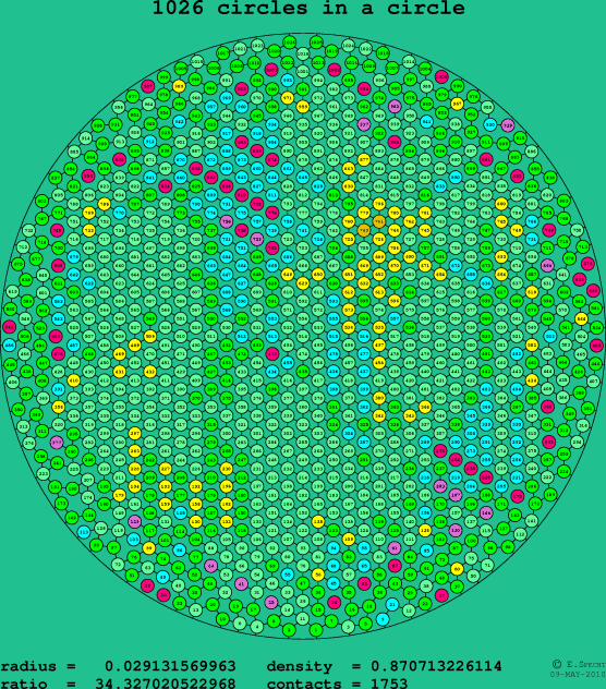 1026 circles in a circle