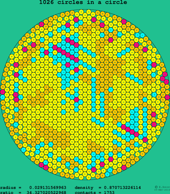 1026 circles in a circle
