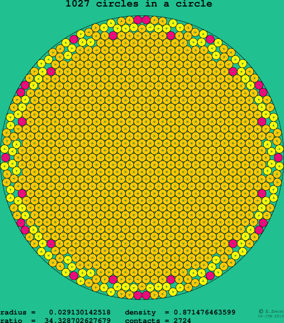 1027 circles in a circle