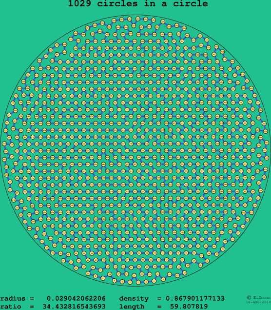 1029 circles in a circle