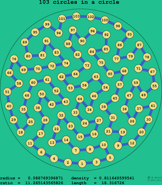 103 circles in a circle
