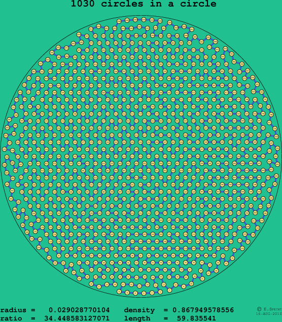 1030 circles in a circle