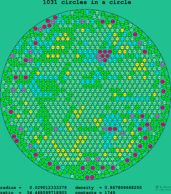 1031 circles in a circle