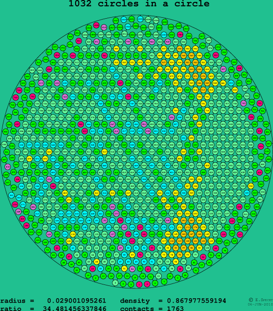 1032 circles in a circle
