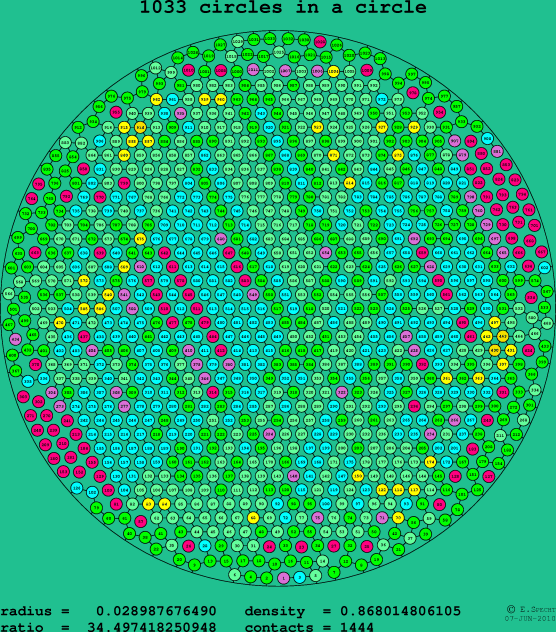 1033 circles in a circle