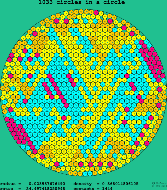 1033 circles in a circle