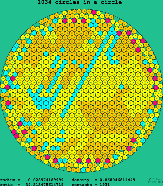 1034 circles in a circle