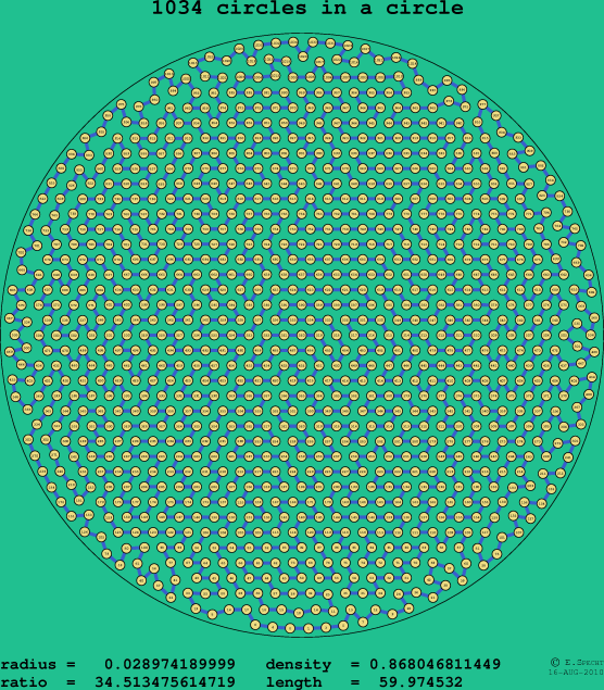 1034 circles in a circle