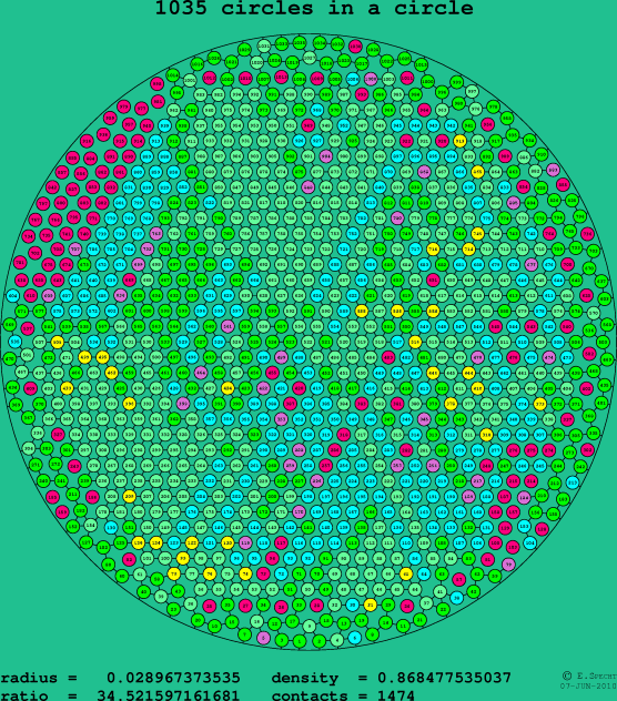 1035 circles in a circle