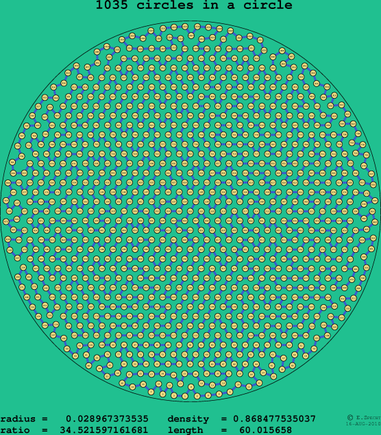 1035 circles in a circle