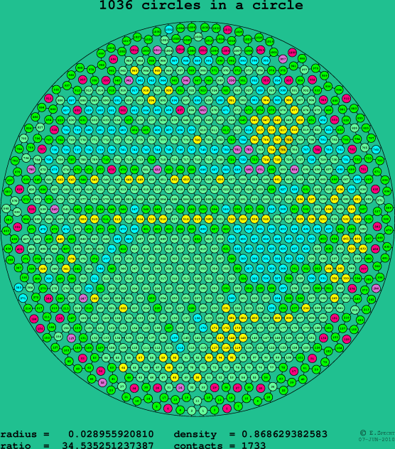 1036 circles in a circle
