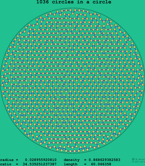 1036 circles in a circle