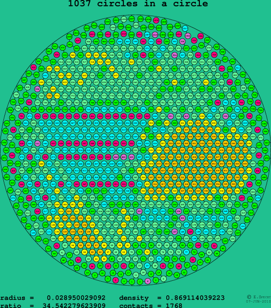 1037 circles in a circle
