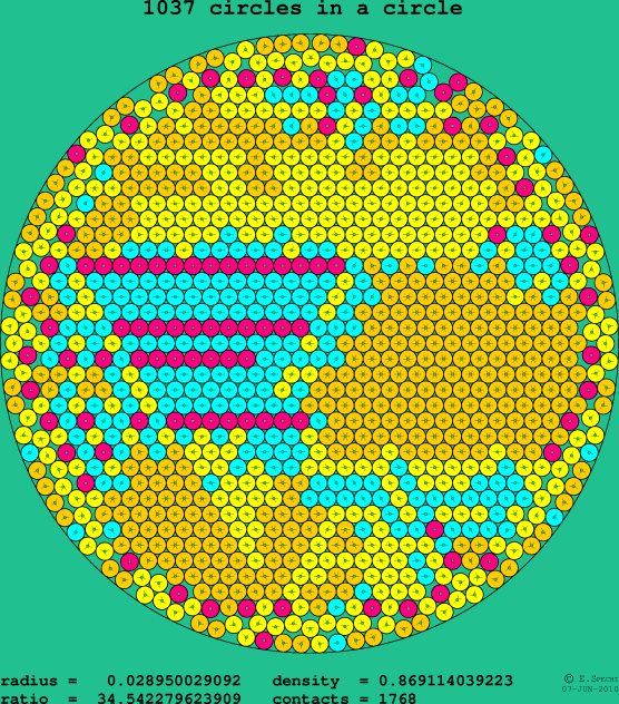1037 circles in a circle